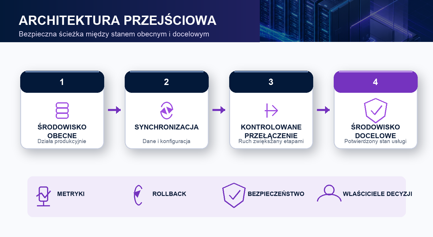 MonolitIT_Architektura przejsciowa łaczy srodowisko obecne i docelowe